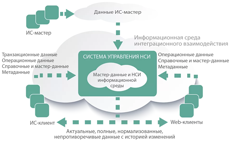 Мастер данные